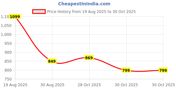 amazon.in campus Women's GCW-7004 Clogs campus Price History Graph from 19 Aug 2025 to 28 Oct 2025