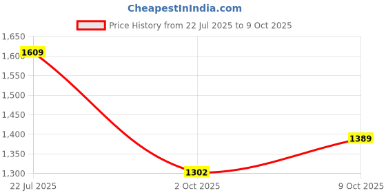 amazon.in campus Women's Glide Sneakers campus Price History Graph from 22 Jul 2025 to 9 Oct 2025