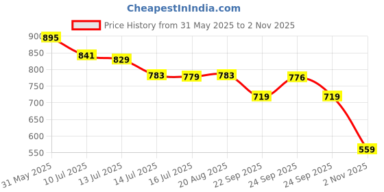 amazon.in campus Womens Jessica Running Shoes campus Price History Graph from 31 May 2025 to 2 Nov 2025