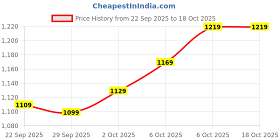 amazon.in campus Women's Keren Running Shoes campus Price History Graph from 22 Sep 2025 to 17 Oct 2025
