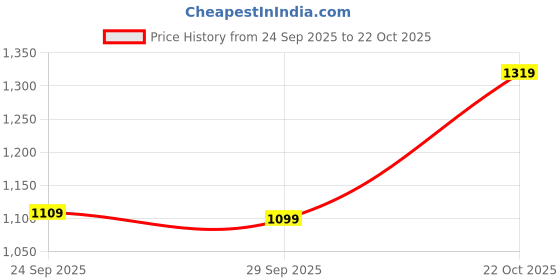 amazon.in campus Women's Keren Running Shoes BLU/T.BLU - 4UK/India campus Price History Graph from 24 Sep 2025 to 22 Oct 2025