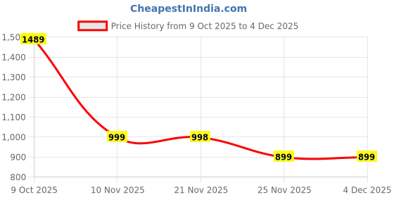 amazon.in campus Women's LEAP Sneakers campus Price History Graph from 9 Oct 2025 to 3 Dec 2025