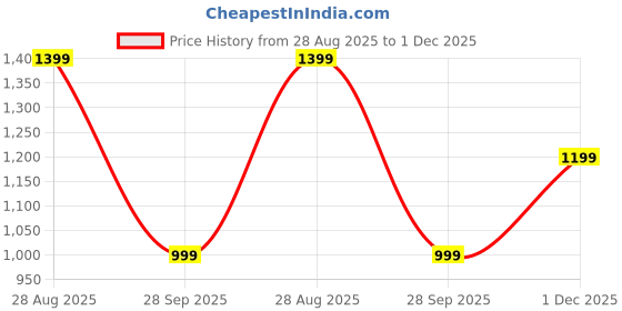 amazon.in campus Women's Lightining Sneakers campus Price History Graph from 28 Aug 2025 to 1 Dec 2025
