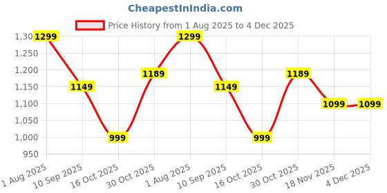 amazon.in campus Women's Lightining Sneakers campus Price History Graph from 1 Aug 2025 to 4 Dec 2025