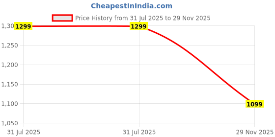 amazon.in campus Women's Lightining Sneakers campus Price History Graph from 31 Jul 2025 to 29 Nov 2025