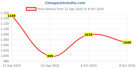 amazon.in campus Women's Lightining Sneakers campus Price History Graph from 12 Sep 2025 to 8 Oct 2025