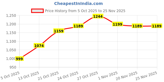 amazon.in campus Women's Lightining Sneakers campus Price History Graph from 5 Oct 2025 to 24 Nov 2025