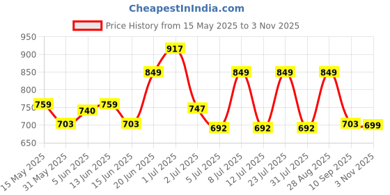 amazon.in campus womens Lisa (N) Sneaker campus Price History Graph from 15 May 2025 to 3 Nov 2025