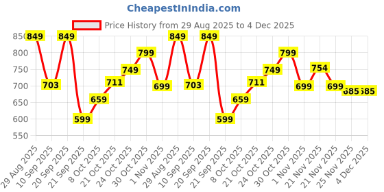 amazon.in campus Women's Lisa (N) Walking Shoes BLK/Rani - 6UK/India campus Price History Graph from 29 Aug 2025 to 4 Dec 2025