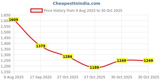 amazon.in campus Women's Majestic Sneakers campus Price History Graph from 9 Aug 2025 to 27 Oct 2025