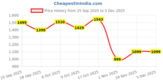 amazon.in campus Women's Majestic Sneakers campus Price History Graph from 25 Sep 2025 to 5 Dec 2025