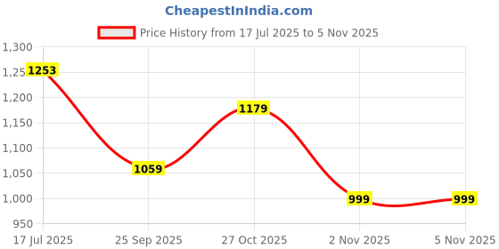 amazon.in campus Women's MUSH Sneakers campus Price History Graph from 17 Jul 2025 to 4 Nov 2025