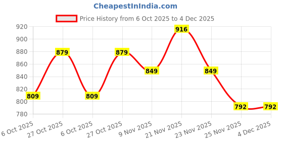 amazon.in campus Women's Noor Plus Running Shoes BLU/Sky - 5UK/India campus Price History Graph from 6 Oct 2025 to 4 Dec 2025