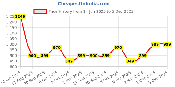 amazon.in campus Women's OGL-4 Sneakers campus Price History Graph from 14 Jun 2025 to 5 Dec 2025