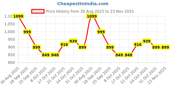 amazon.in campus Women's OGL-4 Sneakers campus Price History Graph from 30 Aug 2025 to 22 Nov 2025