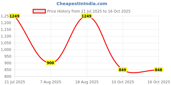 amazon.in campus Women's OGL-4 Sneakers campus Price History Graph from 21 Jul 2025 to 10 Oct 2025