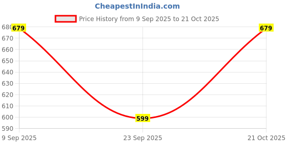 amazon.in campus Women's SL-409LA Flip-Flops campus Price History Graph from 9 Sep 2025 to 21 Oct 2025