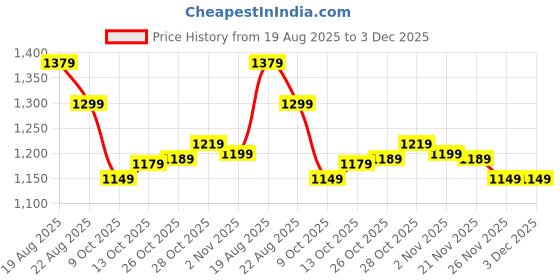 amazon.in campus Women's Smolt Sneakers campus Price History Graph from 19 Aug 2025 to 3 Dec 2025