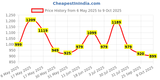 amazon.in Campus XAVEN Men's Lace-Up Running Shoes campus Price History Graph from 6 May 2025 to 9 Oct 2025