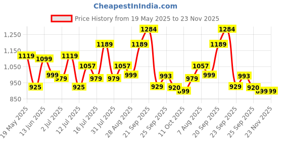 amazon.in Campus XAVEN Men's Lace-Up Running Shoes campus Price History Graph from 19 May 2025 to 23 Nov 2025