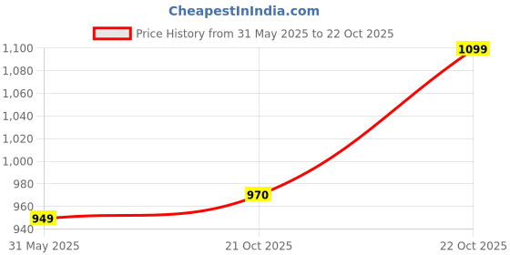 amazon.in campus XAVEN Men's Lace-Up Running Shoes campus Price History Graph from 31 May 2025 to 22 Oct 2025