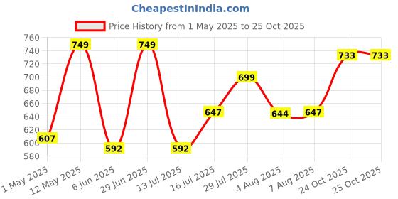 amazon.in campus Zoe Plus Women's Slip-On Walking Shoes campus Price History Graph from 1 May 2025 to 25 Oct 2025