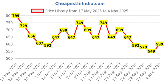 amazon.in campus Zoe Plus Women's Slip-On Walking Shoes campus Price History Graph from 17 May 2025 to 4 Nov 2025