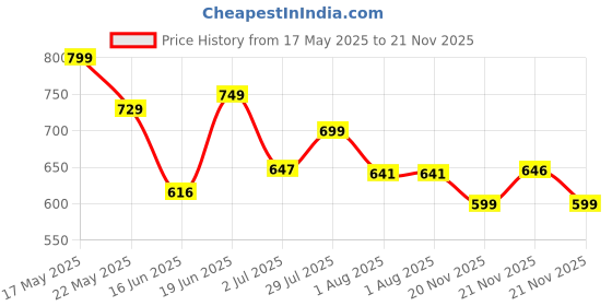amazon.in campus Zoe Plus Women's Slip-On Walking Shoes campus Price History Graph from 17 May 2025 to 21 Nov 2025