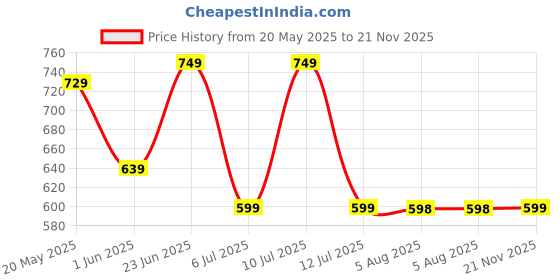 amazon.in campus Zoe Plus Women's Slip-On Walking Shoes campus Price History Graph from 20 May 2025 to 21 Nov 2025