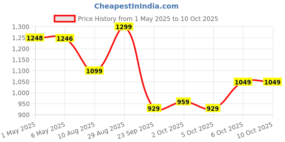amazon.in Campus ZURIK PRO Men's Lace-Up Running Shoes campus Price History Graph from 1 May 2025 to 10 Oct 2025