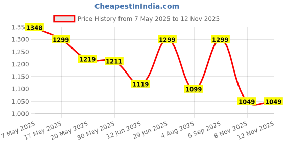 amazon.in Campus ZURIK PRO Men's Lace-Up Running Shoes campus Price History Graph from 7 May 2025 to 10 Nov 2025