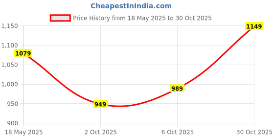 amazon.in campus CampusBrazil ADV PRO Men's Lace-Up Training/Gym campus Price History Graph from 18 May 2025 to 30 Oct 2025