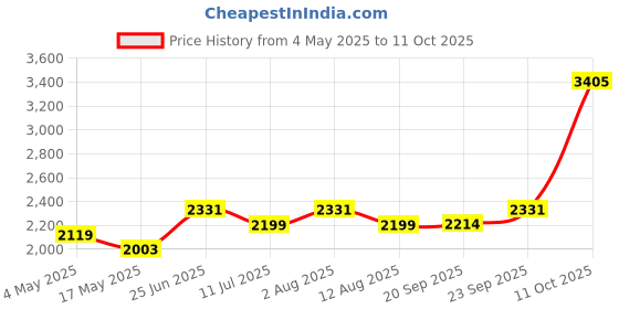 amazon.in Camro Induction Bottom Kadhai Set of 3 (4 Liters, 5 Liters, 6.1 Liters) | Versatile Cooking Utensil | Gas Stove Compatible | Dishwasher Safe | 15+Years of Innovation and Quality Price History Graph from 4 May 2025 to 11 Oct 2025