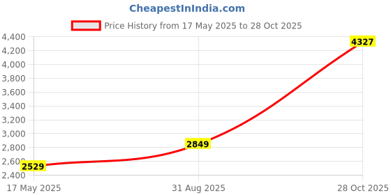 amazon.in Camro Induction Bottom Tope Set 4 (15 No to 18 No) 3.4 Liters, 4 Liters, 5 Liters, 6 liters | (Encapsulated Bottom) Gas Stove Compatible | Dishwasher Safe | 15+Years of Innovation and Quality Price History Graph from 17 May 2025 to 28 Oct 2025