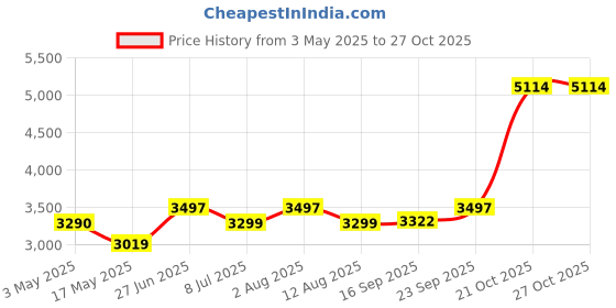 amazon.in Camro Induction Bottom Tope Set 5 (14 No to 18 No) 2.7 Liters 3.4 Liters, 4 Liters, 5 Liters, 6 liters | (Encapsulated Bottom) | Dishwasher Safe | 15+Years of Innovation and Quality Price History Graph from 3 May 2025 to 27 Oct 2025