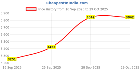 amazon.in Camro Kadai with Glass Lid 5.1 Litre 30 Cm| Honeycomb Triply Kadhai For Cooking | Curry Stir-Fry Deep Fry Dry Veg | Cookware kadai With Steel Handle |Non Stick kadhai For Frying |Induction Base & Gas Price History Graph from 16 Sep 2025 to 29 Oct 2025