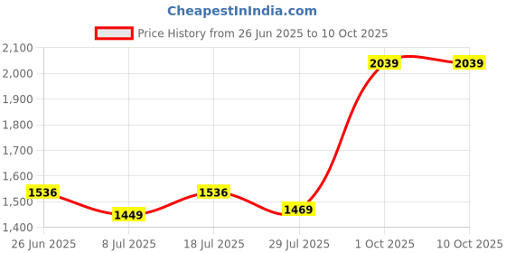 amazon.in Camro Kadhai Induction Bottom with Lid 1.8 & 3.1 Liters Set of 2 | Gas Stove Compatible | Cookware kadhai | Kadhai for Deep Frying | Kadai for Cooking Stainless Steel Price History Graph from 26 Jun 2025 to 10 Oct 2025
