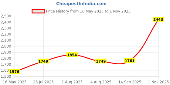 amazon.in camro steel Camro Kadhai Induction Bottom with Lid 1.8 & 5 Liters Set of 2 | Gas Stove Compatible | Cookware kadhai | Kadhai for Deep Frying | Kadai for Cooking Stainless Steel camro steel Price History Graph from 16 May 2025 to 1 Nov 2025