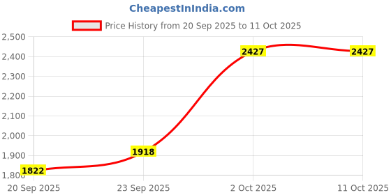 amazon.in Camro Kadhai Induction Bottom with Lid 3.1 & 4 Liters Set of 2 | Gas Stove Compatible | Cookware kadhai | Kadhai For Deep Frying | Kadai For Cooking Stainless Steel Price History Graph from 20 Sep 2025 to 10 Oct 2025