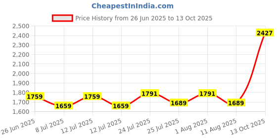 amazon.in Camro Kadhai Induction Bottom with Lid 3.1 & 4 Liters Set of 2 | Gas Stove Compatible | Cookware kadhai | Kadhai for Deep Frying | Kadhai Induction Base | Kadai for Cooking Stainless Steel Price History Graph from 26 Jun 2025 to 13 Oct 2025