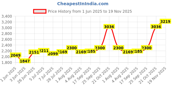 amazon.in camro steel Camro Kadhai Induction Bottom with Lid 6.1 & 4 Liters Set of 2 | Gas Stove Compatible | Cookware kadhai | Kadhai for Deep Frying | Kadai for Cooking Stainless Steel camro steel Price History Graph from 1 Jun 2025 to 19 Nov 2025