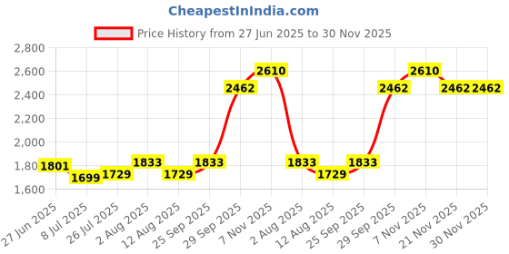 amazon.in Camro Sauce Pan for Tea 1.1+1.5+2.3+3 Liters Set of 4 | Saucepan Induction Base/Bottom Deep Sauce Pan | Stainless Steel Sauce Pan | Gas Stove Compatible |Tea Pan, Milk Pan, Sauce Pot Milk Boiler Price History Graph from 27 Jun 2025 to 30 Nov 2025