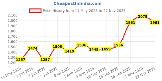 amazon.in Camro Sauce Pan for Tea 1.5+2.3+3 Liters Set of 3 | Saucepan Induction Base/Bottom Deep Sauce Pan | Stainless Steel Sauce Pan | Gas Stove Compatible |Tea Pan, Milk Pan, Sauce Pot Milk Boiler Price History Graph from 11 May 2025 to 27 Nov 2025