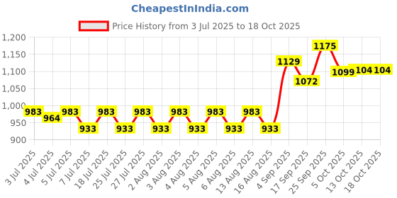 amazon.in camro steel Camro Kadhai Induction Bottom 5 Liters | Steel Stainless | for Deep Frying | Induction Base | Kadai for Cooking Stainless Steel | Kadai for Curry Stir-Fry | Kadhai Without Lid camro steel Price History Graph from 3 Jul 2025 to 18 Oct 2025