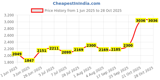 amazon.in camro steel Camro Kadhai Induction Bottom with Lid 6.1 & 4 Liters Set of 2 | Gas Stove Compatible | Cookware kadhai | Kadhai for Deep Frying | Kadai for Cooking Stainless Steel camro steel Price History Graph from 1 Jun 2025 to 27 Oct 2025