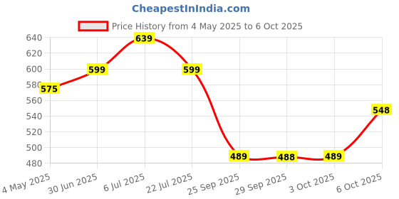 amazon.in Camro Triply Artisian Mini Fry Pan 7 No | FryPan Induction Bottom Deep Fry Pan Steel Stainless Induction Base | Fryer Cookwear Frying | Gas Induction Stovetop, Friendly Compatible camro Price History Graph from 4 May 2025 to 6 Oct 2025