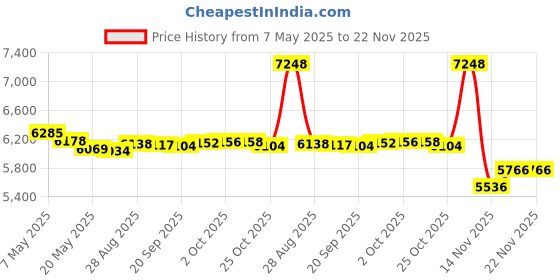 amazon.in Camshaft Crankshaft Position CPS Sensor Kit 23731-AL60A 23731-AL61A 23731-6J90B Compatible with Nissan 350Z Altima Frontier Maxima Murano NV1500 NV2500 Pathfinder Quest Xterra Infiniti G35, 3pcs Price History Graph from 7 May 2025 to 22 Nov 2025