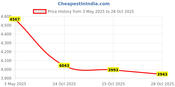 amazon.in parts port Camshaft Position Sensor CPS Sensor(w/O-Ring) Fits for Mercedes-Benz Selected Models, Replaces OEM A2729050043, A2729050143, 10051 parts port Price History Graph from 3 May 2025 to 28 Oct 2025