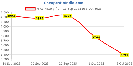 amazon.in Camshaft Retainer Plate Gasket Compatible with LS Series Engines, &Bolt Kit ARP 134-1003 Gen III IV V For GM LS1 LS2 LS3 4.8 5.3 Price History Graph from 10 Sep 2025 to 5 Oct 2025