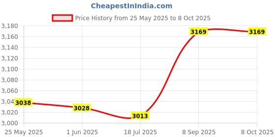 amazon.in Camshaft Sensor, Black Camshaft Position Sensor, for Vehicle Car Price History Graph from 25 May 2025 to 8 Oct 2025